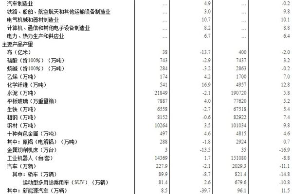 转型升级推进 10月汽车行业增加值涨4.9%