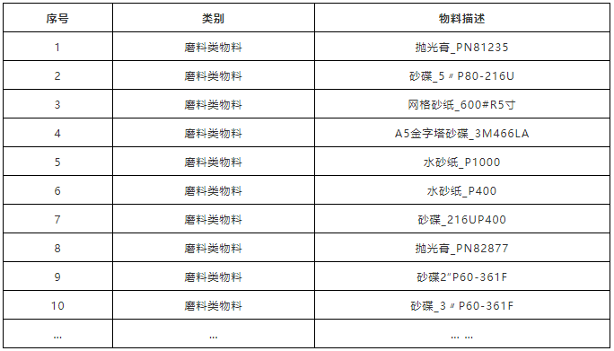 奇瑞汽车集团——2020年磨料磨具类物料年度采购项目