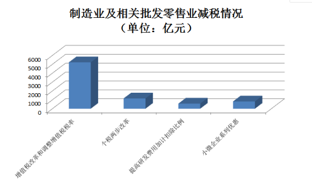 前三季度制造业新增减税近8000亿