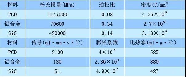 超精密切削SiCp/Al复合材料有限元仿真研究