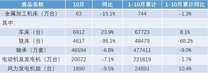 10月金属加工机床出口同比下降15.1%