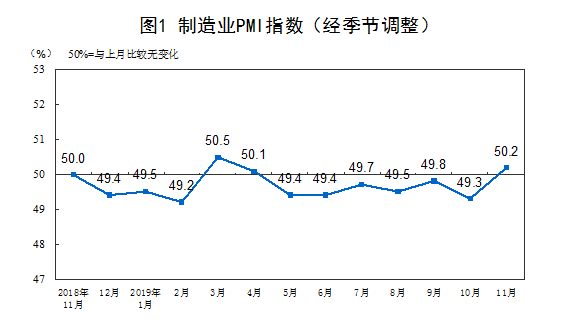 2019年11月中国采购经理指数运行情况