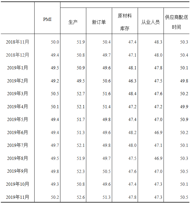 2019年11月中国采购经理指数运行情况