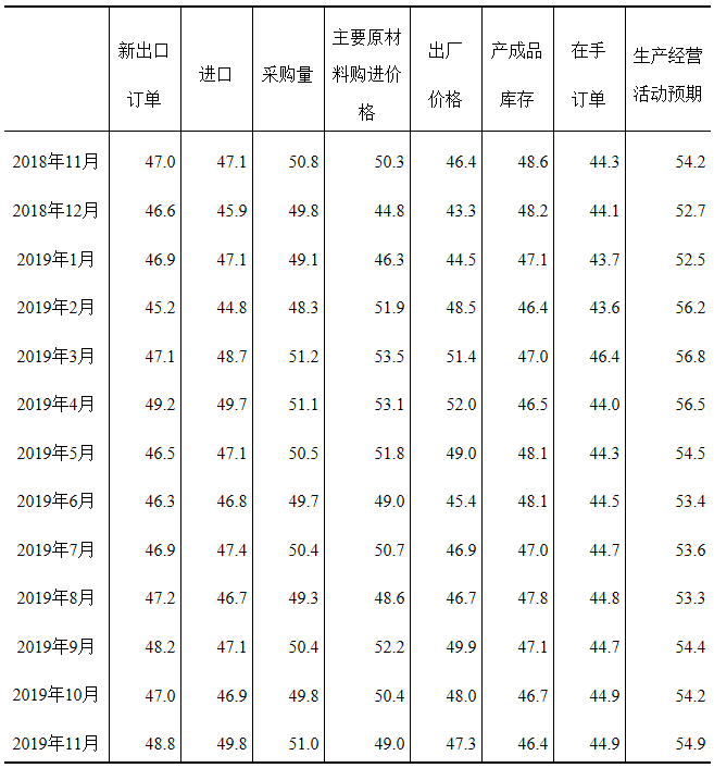 2019年11月中国采购经理指数运行情况