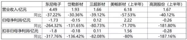 金刚石线前景暗淡 东尼电子或变更主业