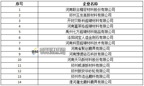 联合精密、贝斯科等14家磨企入选河南省第二批高新技术企业