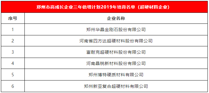 華晶、四方達、富耐克等多家超硬材料企業入選鄭州高成長企業三年倍增計劃培育名單