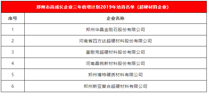 华晶、四方达、富耐克等多家超硬材料企业入选郑州高成长企业三年倍增计划培育名单