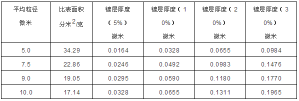 金刚石微粉化学镀镍技术概述