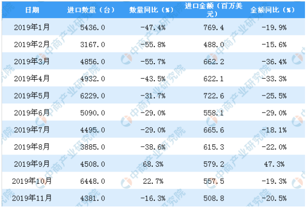 2019年11月中国金属加工机床进口量同比下降16.3%