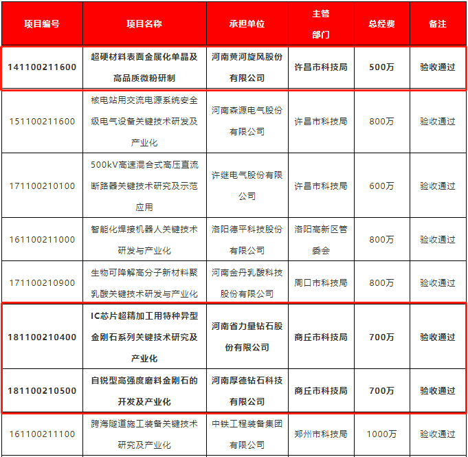 突破核心技术！多个超硬项目通过河南省重大科技专项验收