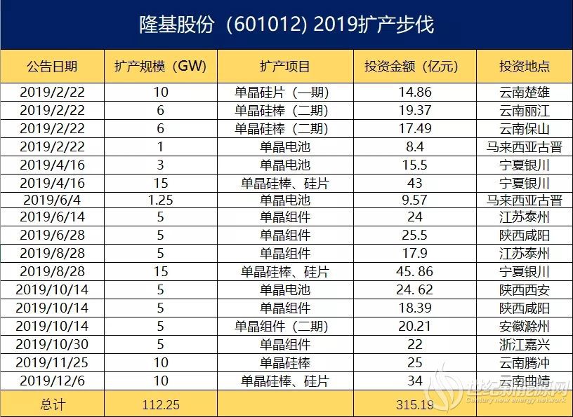 隆基凶猛的产能——光伏的扩产狂魔