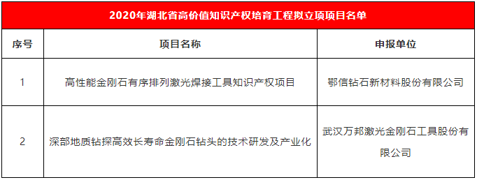 湖北两超硬材料项目入围高价值知识产权培育工程名单