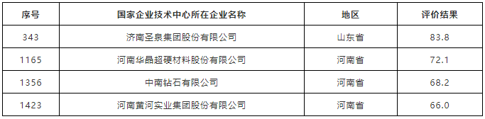 华晶、中南、黄河“成绩”良好 国家企业技术中心2019年评价结果出炉