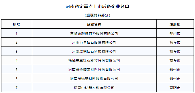 河南省定重点上市后备企业名单公布 7家超硬材料企业入围