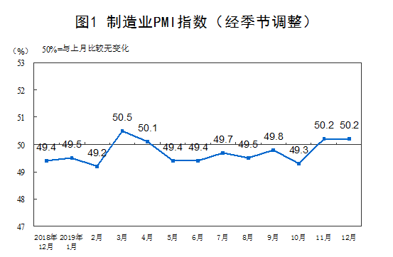 2019年12月中国采购经理指数运行情况