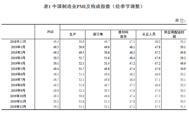 2019年12月中国采购经理指数运行情况