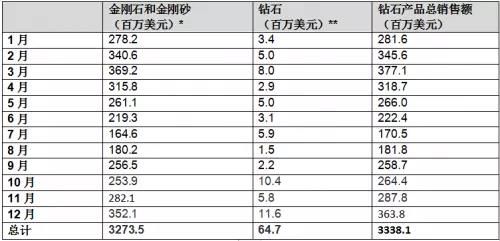 Alrosa集团12月份钻石产品销售额达3.64亿美元