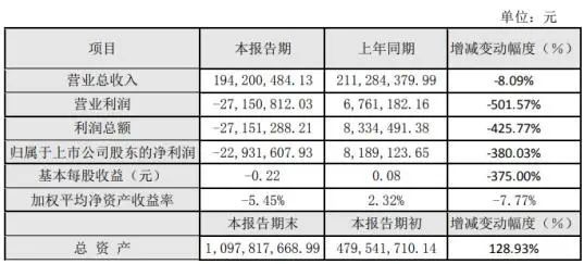 超硬材料制品下游行业持续低迷 新劲刚2019年亏损2293万