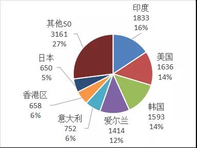 2019年前10个月超硬材料及制品进出口商品目的地分布统计（二）