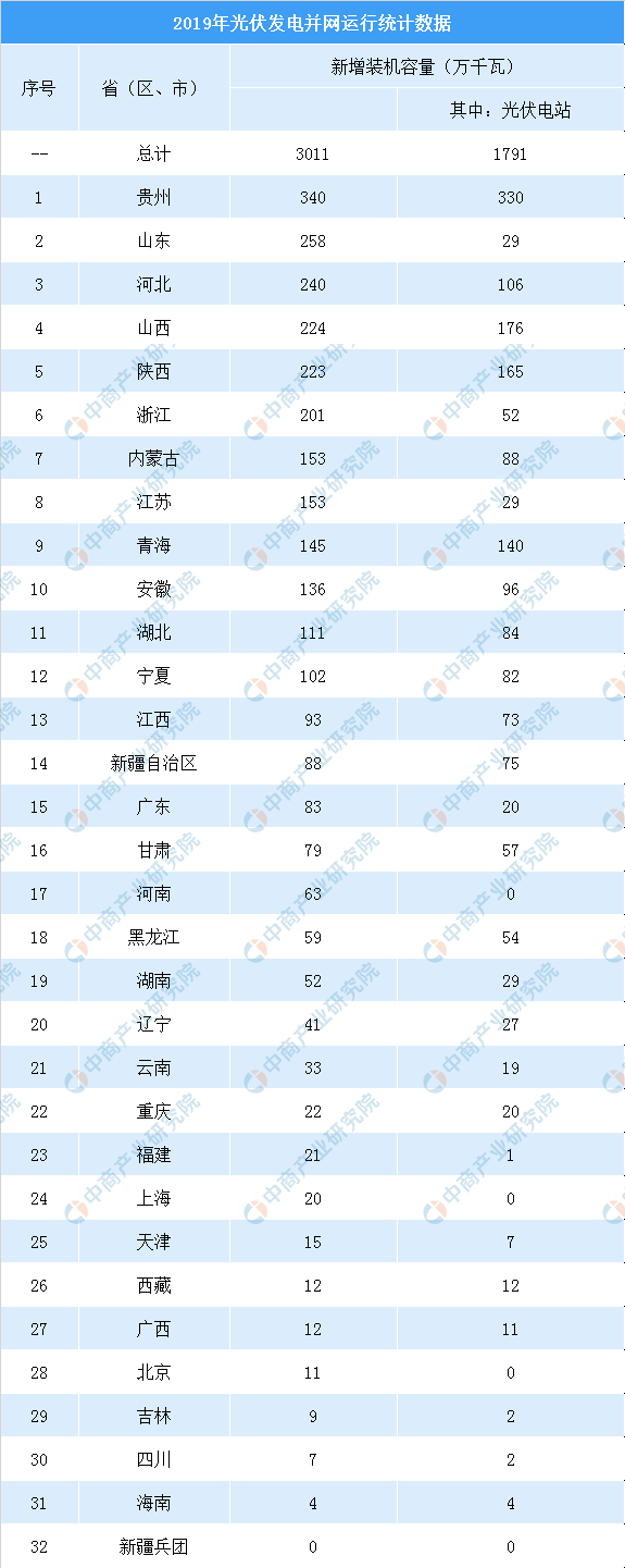 2019年全国各省新增光伏排行榜：贵州、山东、河北省位列前三