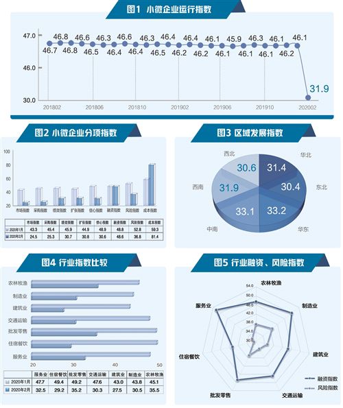 2月小微企业运行指数:受疫情影响 业绩不同程度下降 