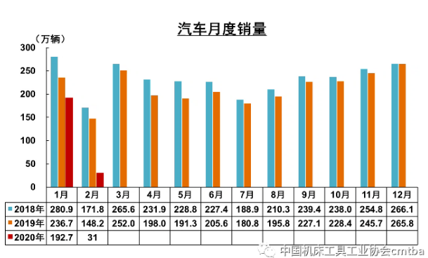 疫情影响下 2月汽车产销量环同比大幅下降八成左右