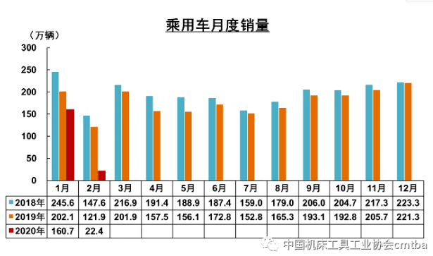 疫情影响下 2月汽车产销量环同比大幅下降八成左右