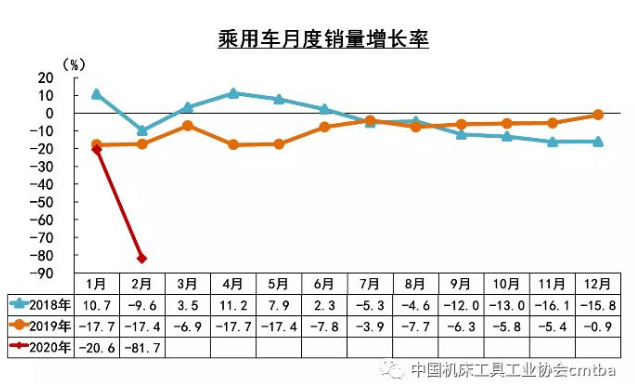 疫情影响下 2月汽车产销量环同比大幅下降八成左右