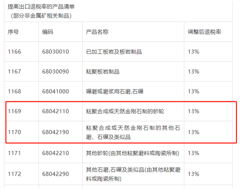 3月20日起，金刚石砂轮退税率提高至13%