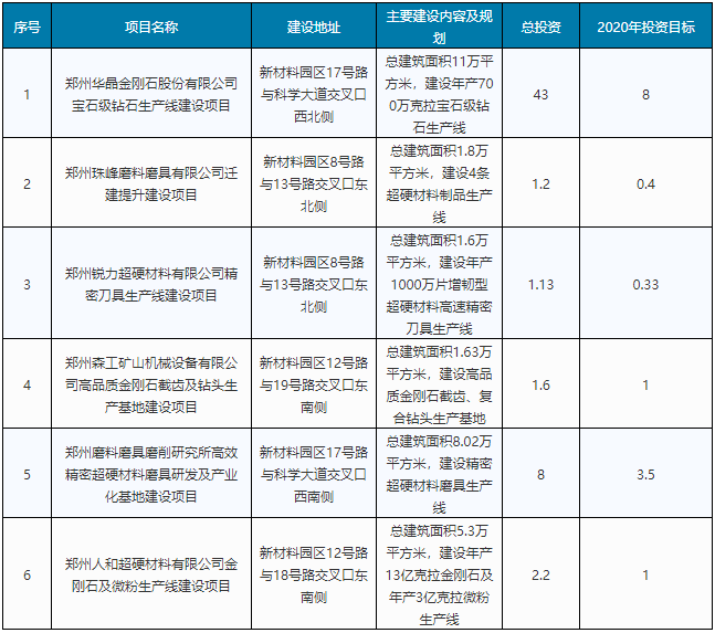 总投资14.13亿 人和、三磨所等超硬材料企业2020年建设项目出炉