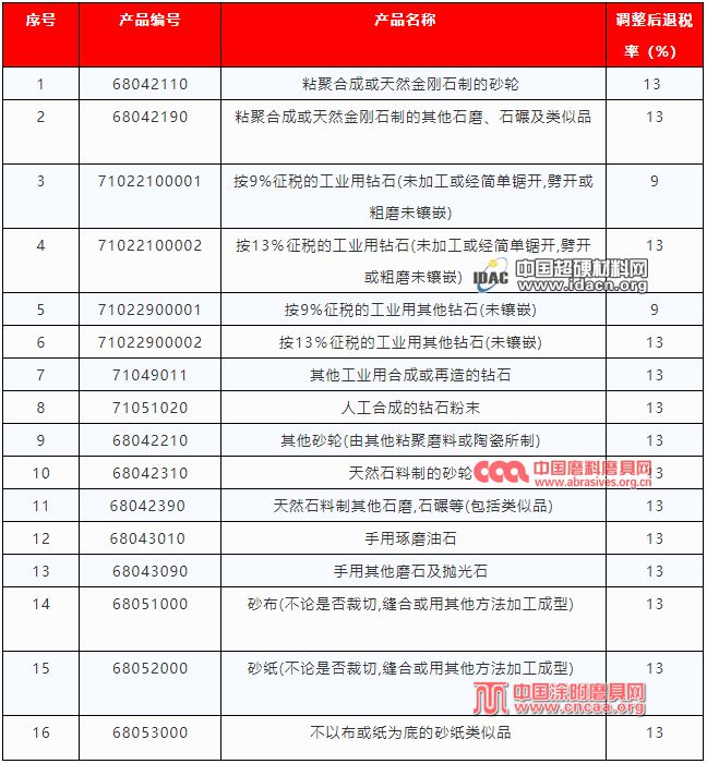 最全！超硬材料、磨料磨具提高出口退税率的产品清单