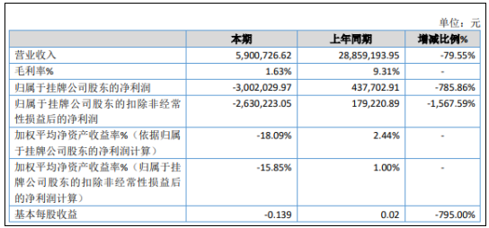 人造金刚石原材料供应商——博海新材2019年亏损300万