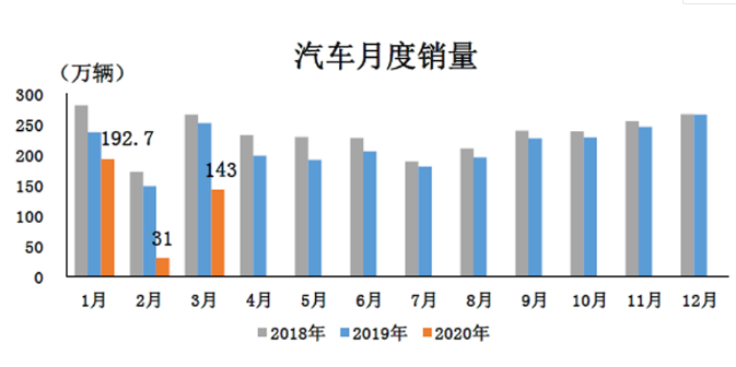 汽车 | 一季度汽车产业运行加大了下行压力