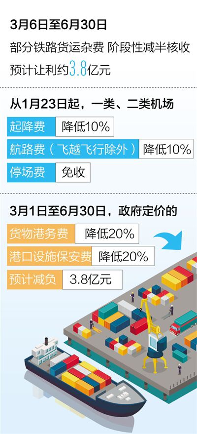 多部门出台一系列硬核措施，纾解物流企业难点痛点