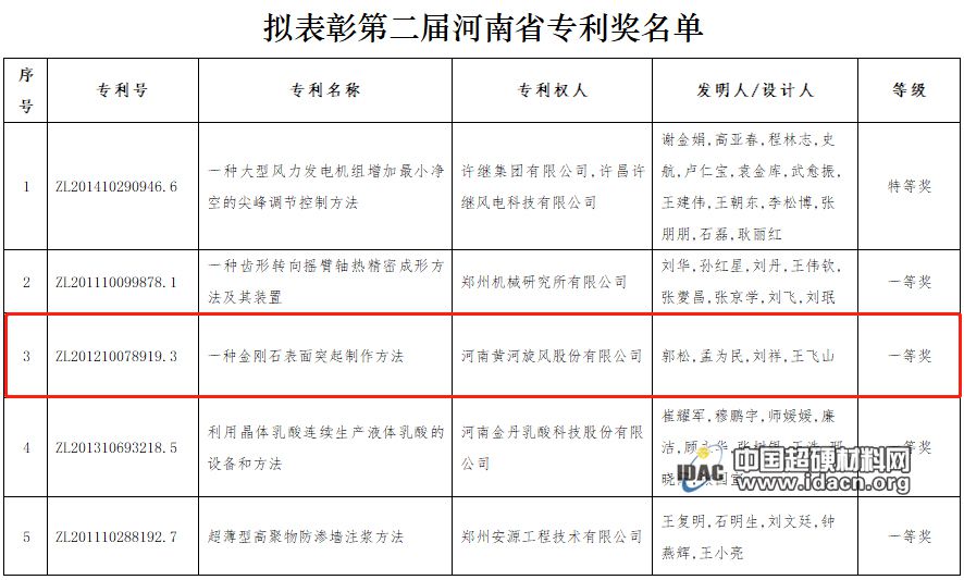 黄河旋风获一等奖！第二届河南省专利奖公示