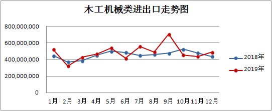 1-2月我国木工机械、人造板机械出口同比大幅下降