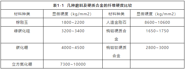 技術 | 機械磨削加工的主要特點