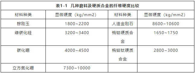 技术 | 机械磨削加工的主要特点