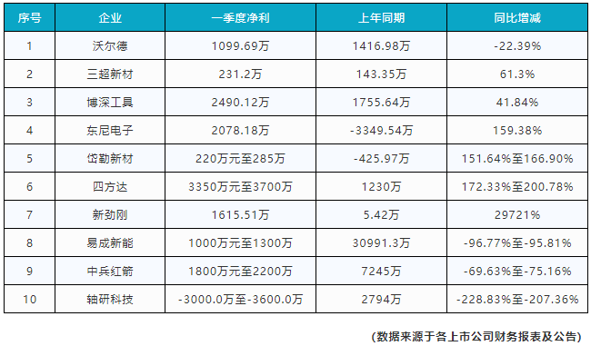 喜忧参半  10家超硬材料企业一季度财报出炉