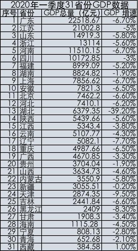 31省份一季度GDP数据公布  仅西藏保持正增长