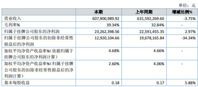 奔朗新材2019年净利2326.24万增长2.97% 销售费用减少