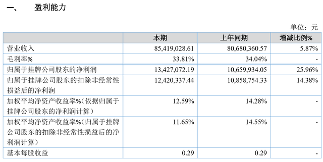 四砂泰益2019年净利1342.71万同比增长25.96% 产品结构及时调整