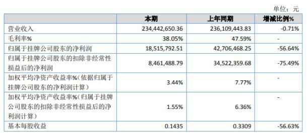 富耐克2019年净利1851.58万下滑56.64% 毛利率较高的超硬磨料销售收入下降