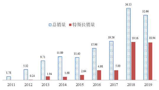 中汽研：美国推动电动汽车发展的四个启示