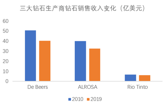 钻石行业十年回顾，“王位”是否依然稳固