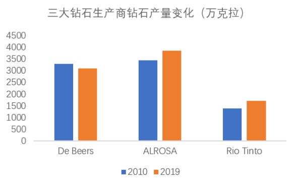 钻石行业十年回顾，“王位”是否依然稳固