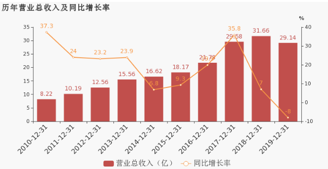 超硬材料营收贡献大 2019年黄河旋风扭亏为盈