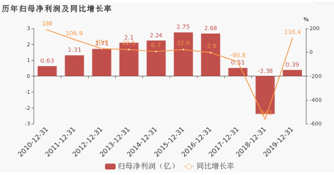 超硬材料营收贡献大 2019年黄河旋风扭亏为盈