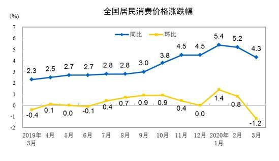 4月CPI今日公布 涨幅或缩窄 重回"3时代" 